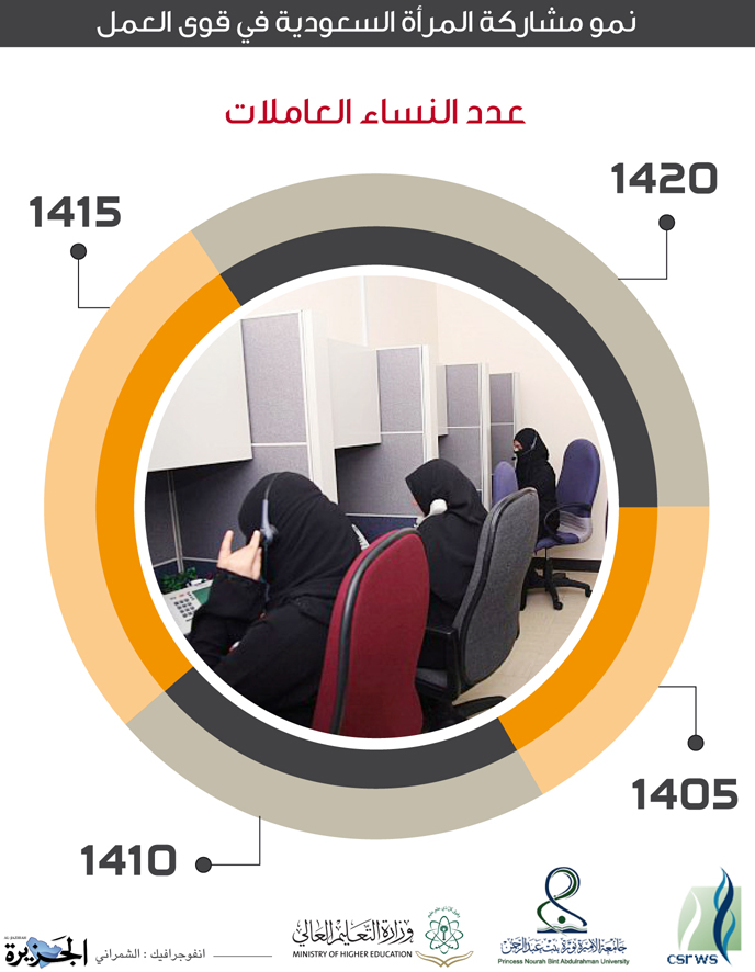 نمو مشاركة المرأة السعودية في قوى العمل 5112