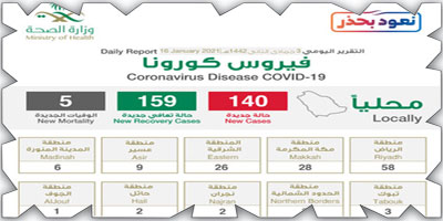 تعافي 159 حالة وتسجيل 140 إصابة بكورونا 