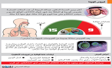 د. الربيعة: القلق لا يزال موجوداً بخصوص فيروس الكورونا 