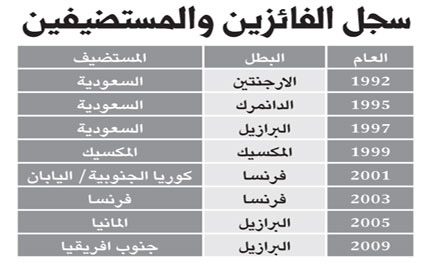 سجل الفائزين والمستضيفين 