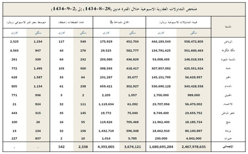 تباطؤ حركة العقار في الرياض تخفض أسعار المتر السكني (14 %) 