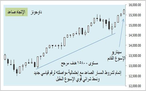 أسواق المال العالمية - (التقرير الأسبوعي) 