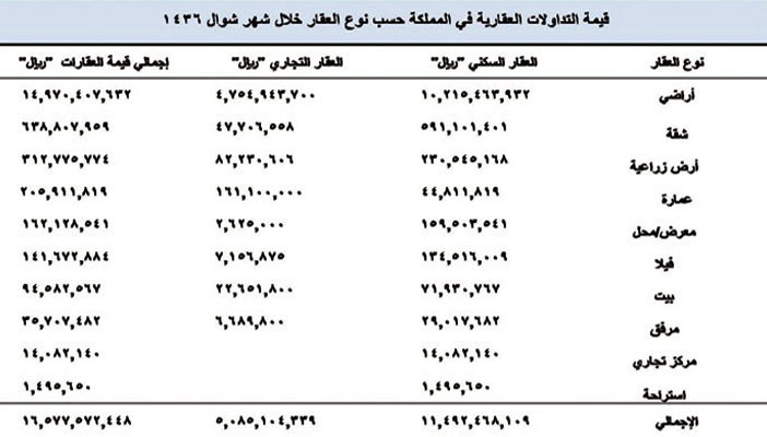 منطقة مكة المكرمة حلت في المرتبة الأولى واستحوذت على 36% 