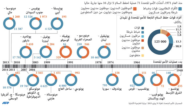 عمليات الأمم المتحدة لحفظ السلام 