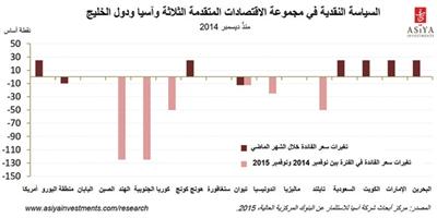 تقرير: دول الخليج تكيفت مع الوضع الجديد للاقتصاد 