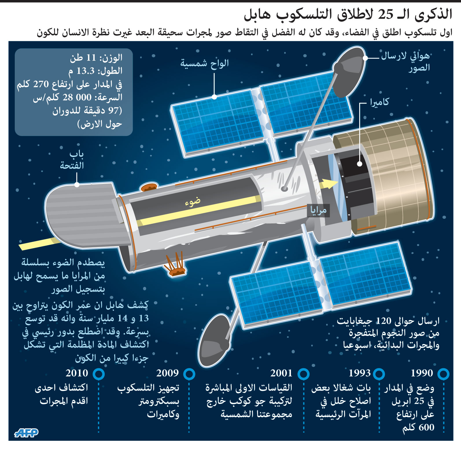 الذكرى الـ 25 لاطلاق التلسكوب هابل