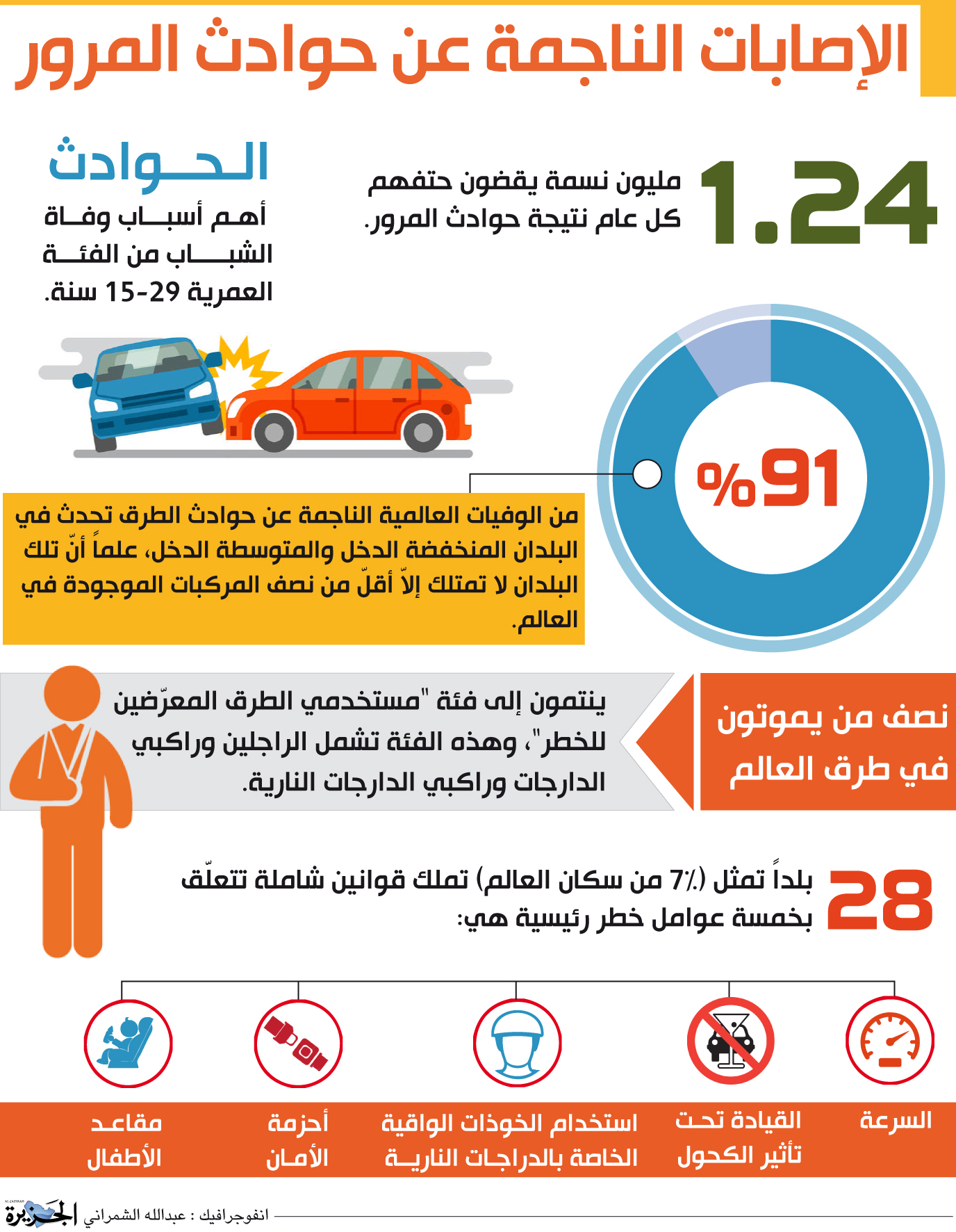 الإصابات الناجمة عن الحوادث المرورية