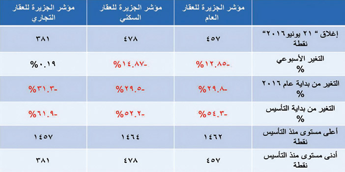 مؤشر الجزيرة العقاري 