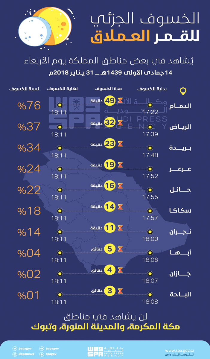 الخسوف الجزئي للقمر العملاق 