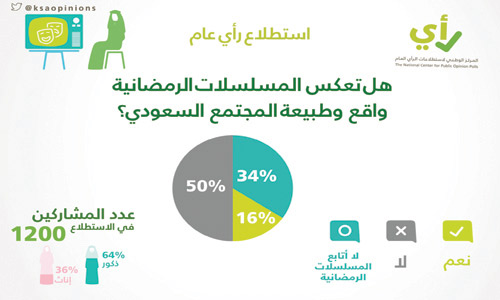 50 % من المواطنين: المسلسلات الرمضانية لا تعكس مجتمعنا 