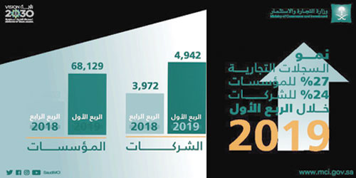 «التجارة»: نمو السجلات التجارية للمؤسسات 27 %  وللشركات 24 % خلال الربع الأول من 2019م 