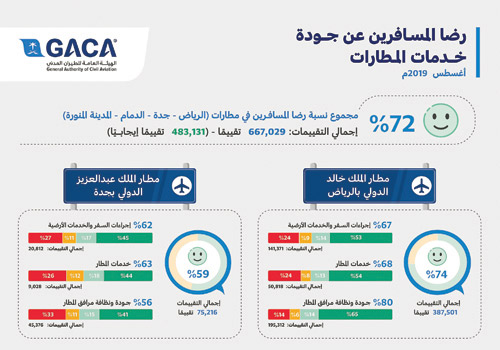 الطيران المدني تعترف: انخفاض نسبة رضا مسافري المطارات إلى 72% 