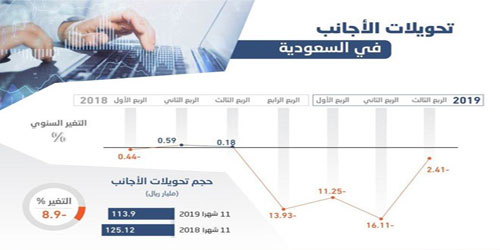 فيما انخفضت تحويلات السعوديين 4.6 % 