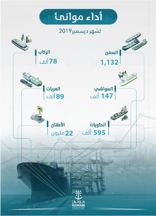 «الموانئ السعودية» تناول 22 مليون طن بضائع خلال ديسمبر 