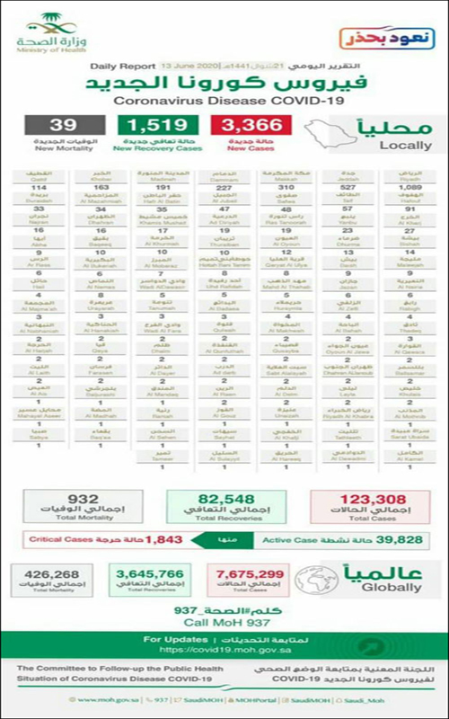 تسجيل 3366 حالة جديدة بكورونا 