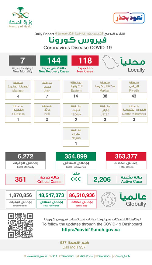 «الصحة»: 118 إصابة بكورونا وتعافي 144 حالة 