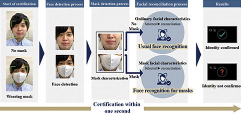 نظام جديد للتعرّف على الأشخاص رغم أقنعة الوجه 