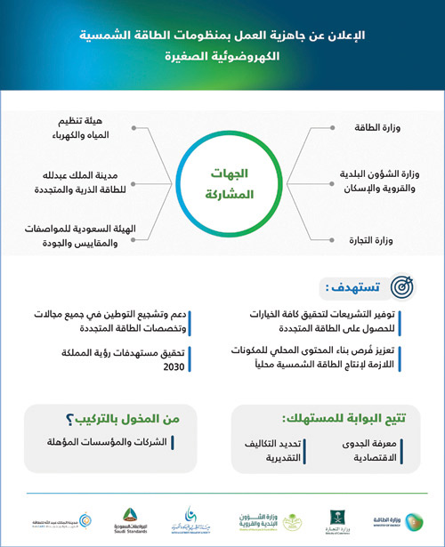 «الطاقة» تُعلن جاهزية العمل بمنظومات الطاقة الشمسية الكهروضوئية الصغيرة 