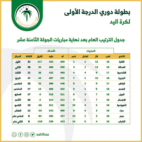 الاولى 2021 الدرجة دوري السعودي جدول ترتيب