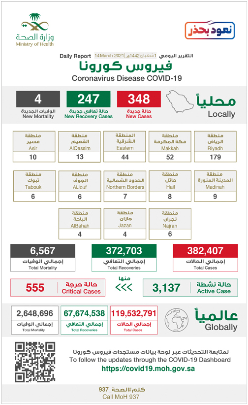 «الصحة»: تسجيل 348 حالة إصابة بالكورونا وتعافي 247 