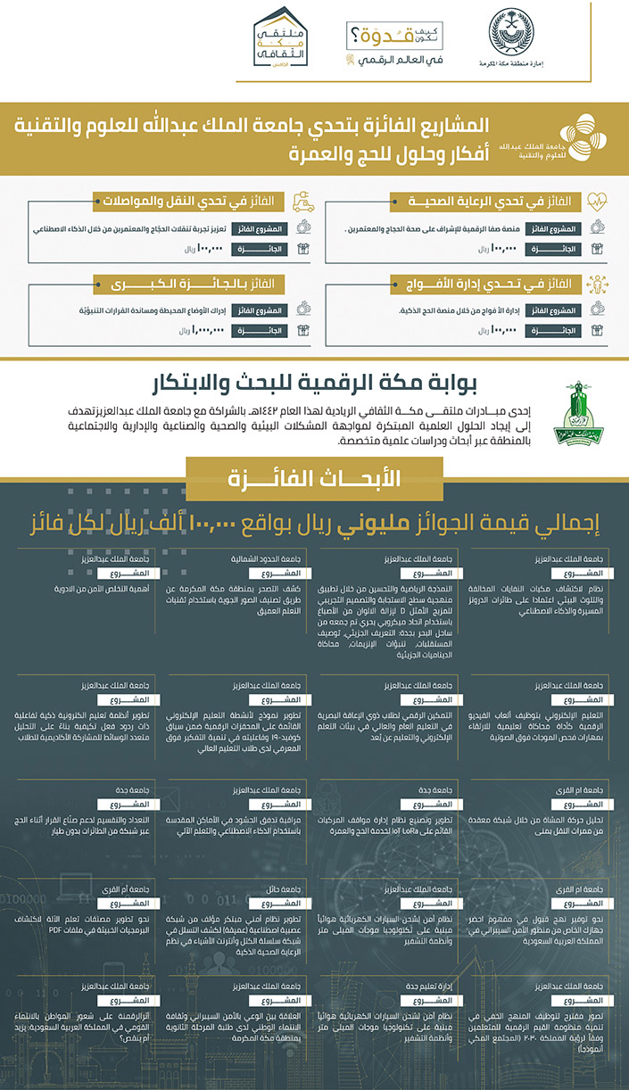 إعلان عن المشاريع الفائزة بتحدي جامعة الملك عبد الله 