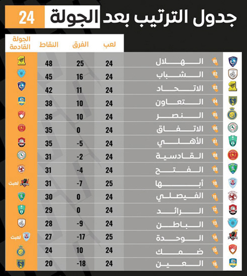 جدول ترتيب دوري الأمير محمد بن سلمان للمحترفين بعد الجولة 24 