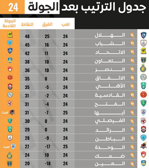 جدول ترتيب دوري الأمير محمد بن سلمان للمحترفين بعد الجولة 24 