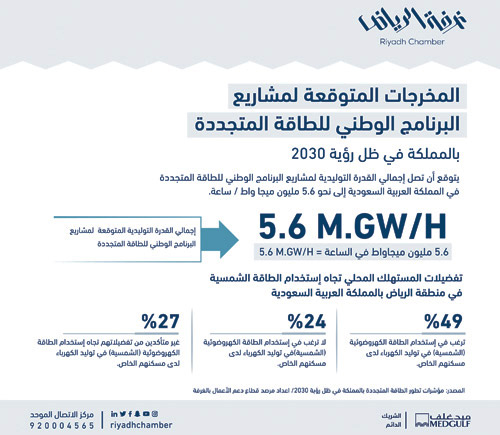 غرفة الرياض تصدر تقرير مؤشرات قطاع الطاقة المتجددة بالمملكة 