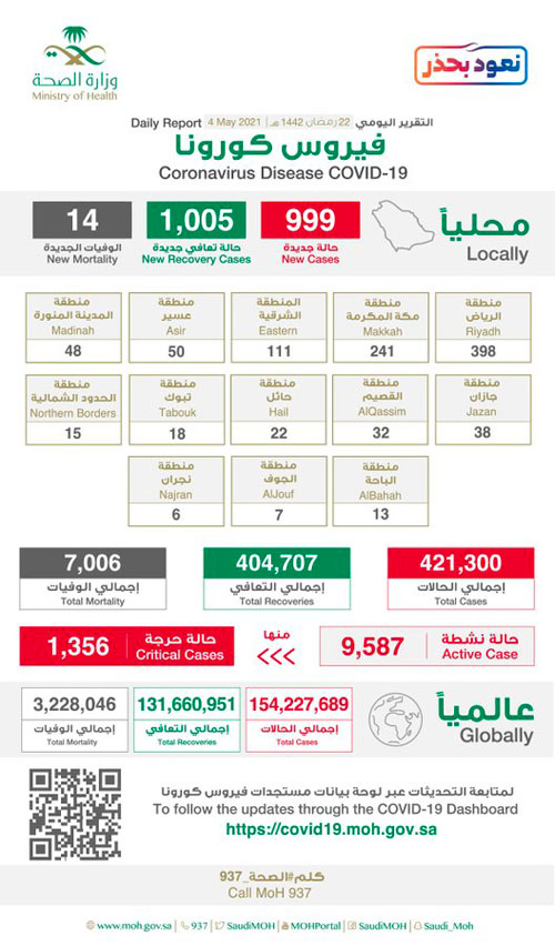 «الصحة» تسجيل (999) حالة مؤكدة 