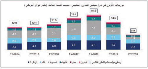 أداء قطاع البنوك في دول مجلس التعاون الخليجي - الربع الأول من عام 2021 