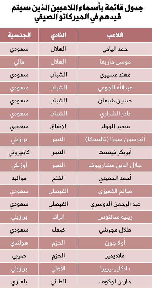 11 نادياً أعلنوا عن 19 صفقة.. و5 «لا حس ولا خبر»! 