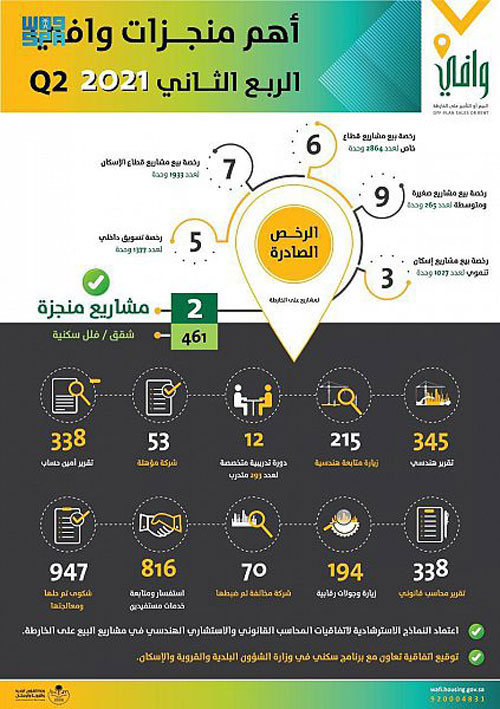 توفر أكثر من 24 ألف وحدة 