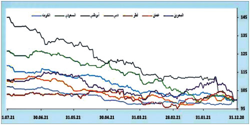  أداء مؤشرات أسواق الأسهم الخليجية منذ بداية العام 2021