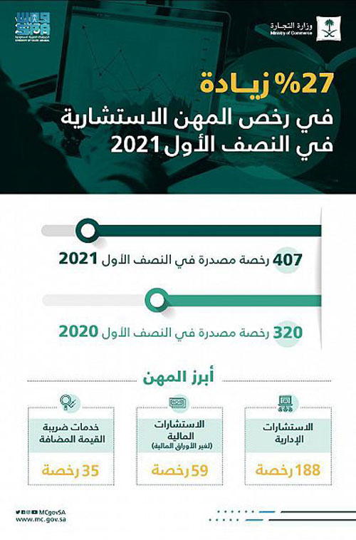 رخص المهن الاستشارية المصدرة ترتفع 27 % 