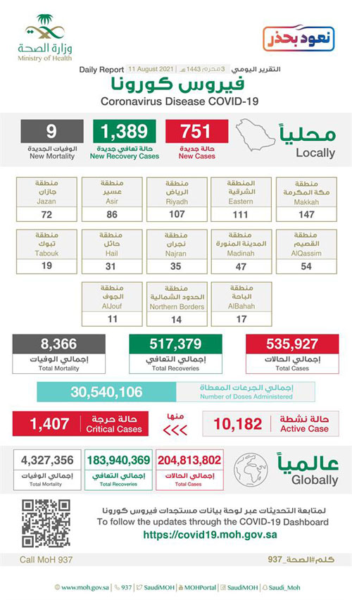 «الصحة»: تعافي (1389) حالة وتسجيل (751) إصابة 