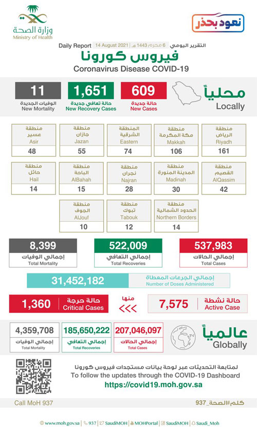 «الصحة»: تعافي 1651 حالة وتسجيل 609 إصابات بكورونا 