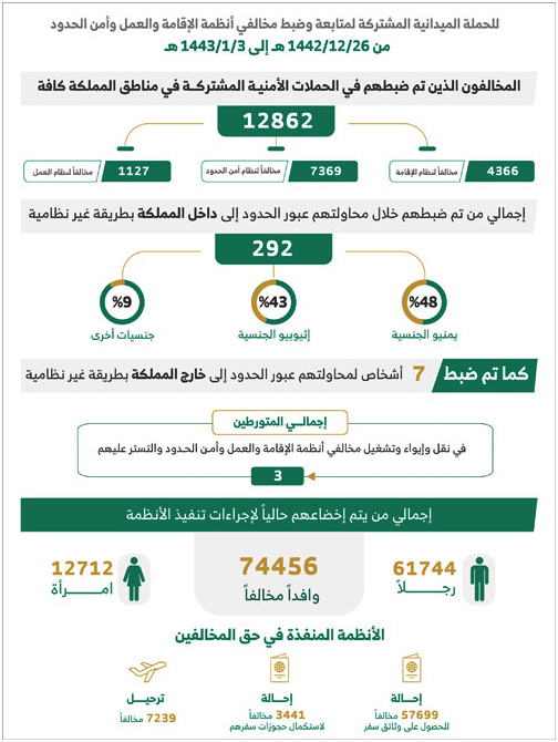 «الداخلية»: ضبط 12862 مخالفاً لأنظمة الإقامة والعمل وأمن الحدود 