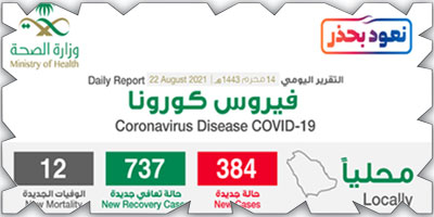 «الصحة»: تعافي 737 حالة وتسجيل 384 إصابة بكورونا 