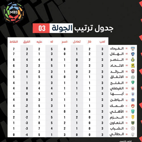 جدول ترتيب الجولة 03 من دوري كأس الأمير محمد بن سلمان للمحترفين 