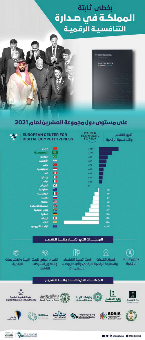 المملكة تتصدر رقمياً دول مجموعة العشرين في تقرير التنافسية الرقمية 2021 