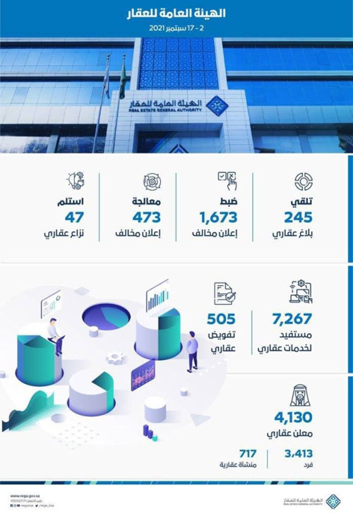 «هيئة العقار»: ضبط 1673 إعلاناً مخالفاً 