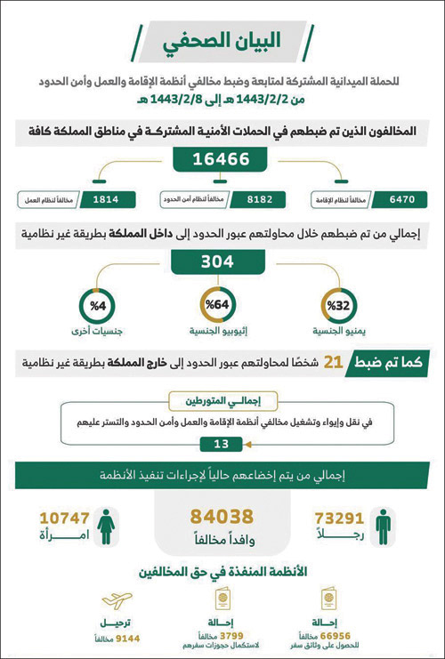 «الداخلية»: ضبط 16466 مخالفًا لأنظمة الإقامة والعمل وأمن الحدود 