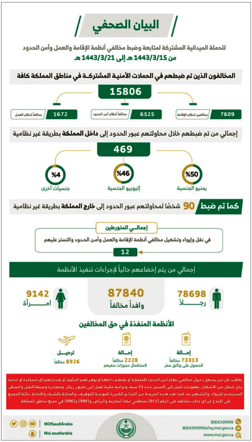 ضبط (15806) مخالفين لأنظمة الإقامة والعمل 