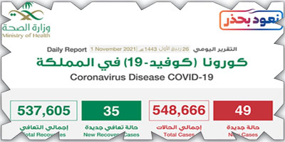 «الصحة»: تسجيل 49 إصابة بكورونا وتعافي 35 حالة 