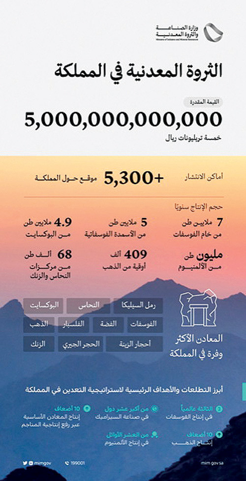 «الصناعة»: أكثر من 5.300 موقع للثروات المعدنية بقيمة 5 تريليونات ريال في المملكة 