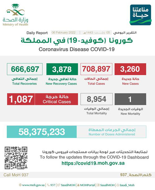 «الصحة»: (3260) إصابة بكورونا وتعافي (3878) 