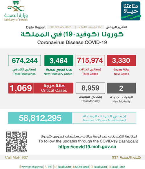 «الصحة»: (3330) إصابة بكورونا وتعافي (3464) 