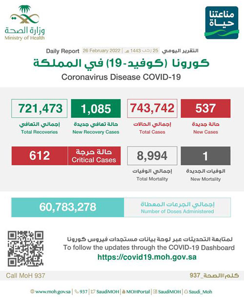 «الصحة»: (537) حالة مؤكَّدة بكورونا وتعافي (1085) 