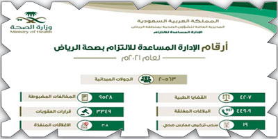 «صحة الرياض»: سحب 19 ترخيصاً وإغلاق 3349 منشأة 