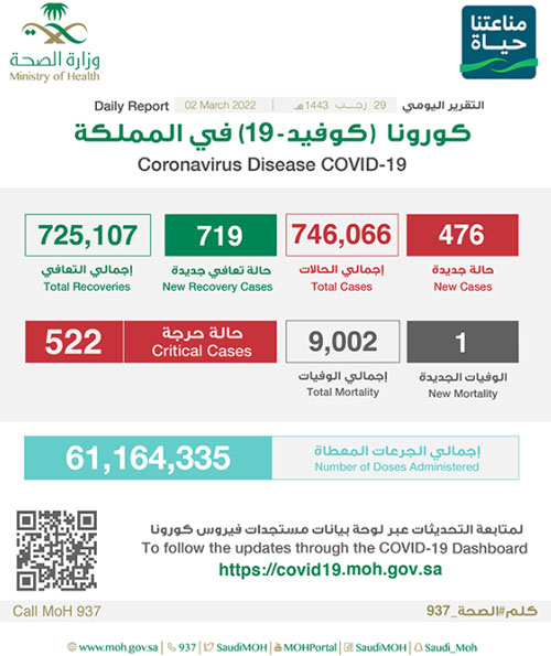 «الصحة»: (476) إصابة بكورونا وتعافي (719) 